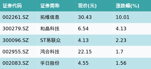 国内正规最好的配资公司 ETF最前线 | 博时全球中国教育(QDII-ETF)(513360)早盘下跌1.41%，托育服务主题走强，拓维信息上涨10.01%