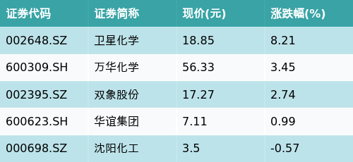 股票配资持仓 ETF最前线 | 华夏中证石化产业ETF(159731)早盘上涨0.62%，丙烯酸主题走强，卫星化学上涨8.21%
