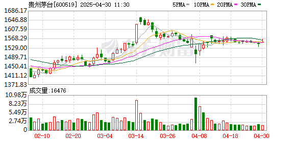 证券配资门户网 贵州茅台：一季度净利润268.47亿元 同比增长11.56%