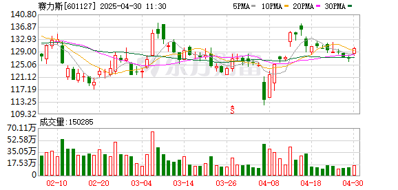配资配资网 赛力斯：一季度净利润7.48亿元 同比增长240.6%