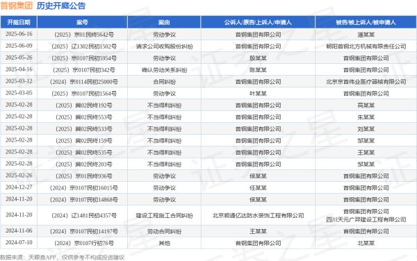 网上正规实盘配资网站 首钢集团作为原告/上诉人的1起涉及劳动争议的诉讼将于2025年6月16日开庭