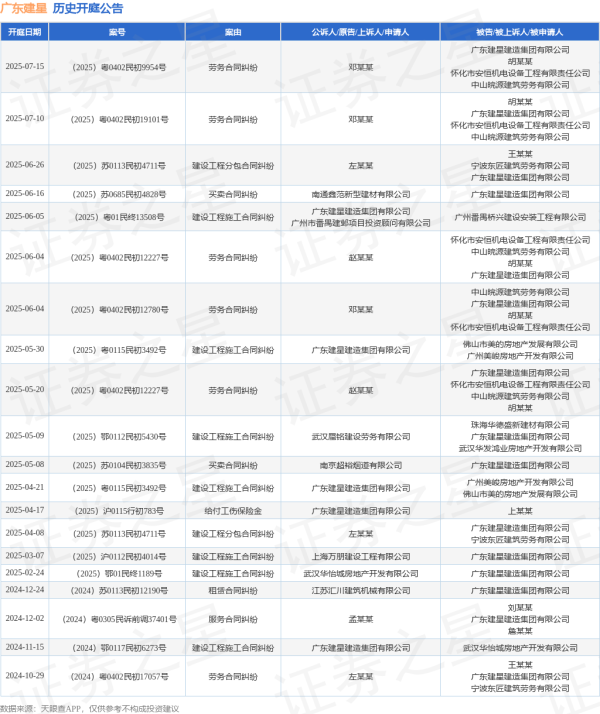 线上配资炒股网站 广东建星作为被告/被上诉人的1起涉及买卖合同纠纷的诉讼将于2025年6月16日开庭