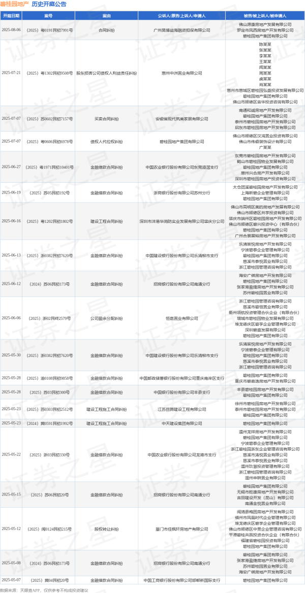 线上股票配资平台 碧桂园地产作为被告/被上诉人的1起涉及建设工程合同纠纷的诉讼将于2025年6月16日开庭