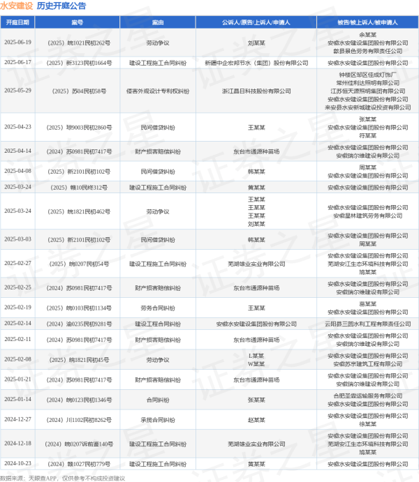 全国股票配资公司排名出炉 水安建设作为被告/被上诉人的1起涉及建设工程施工合同纠纷的诉讼将于2025年6月17日开庭