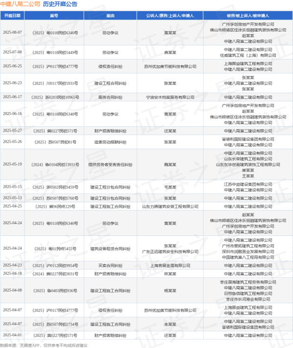 专业股票配资开户 中建八局二公司作为被告/被上诉人的1起涉及服务合同纠纷的诉讼将于2025年6月17日开庭
