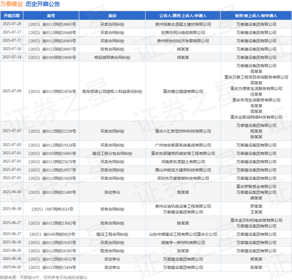 最可靠的证券公司 万泰建设作为原告/上诉人的1起涉及劳动争议的诉讼将于2025年6月20日开庭