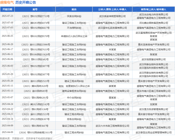 配资炒股平台 配开网 盛隆电气作为原告/上诉人的1起涉及建设工程施工合同纠纷的诉讼将于2025年6月20日开庭