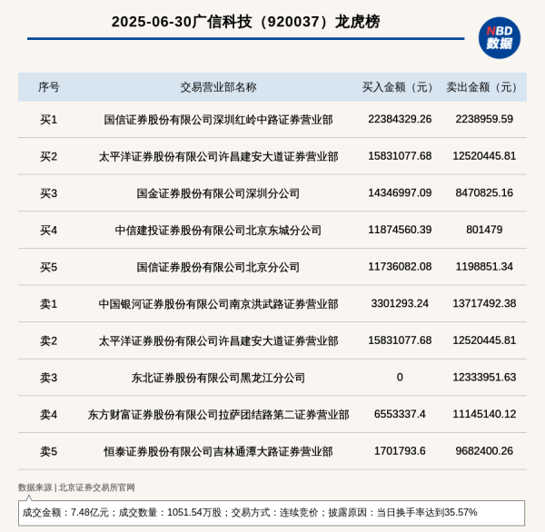 免费配资系统 北交所上市公司广信科技登龙虎榜: 当日换手率达到35.57%